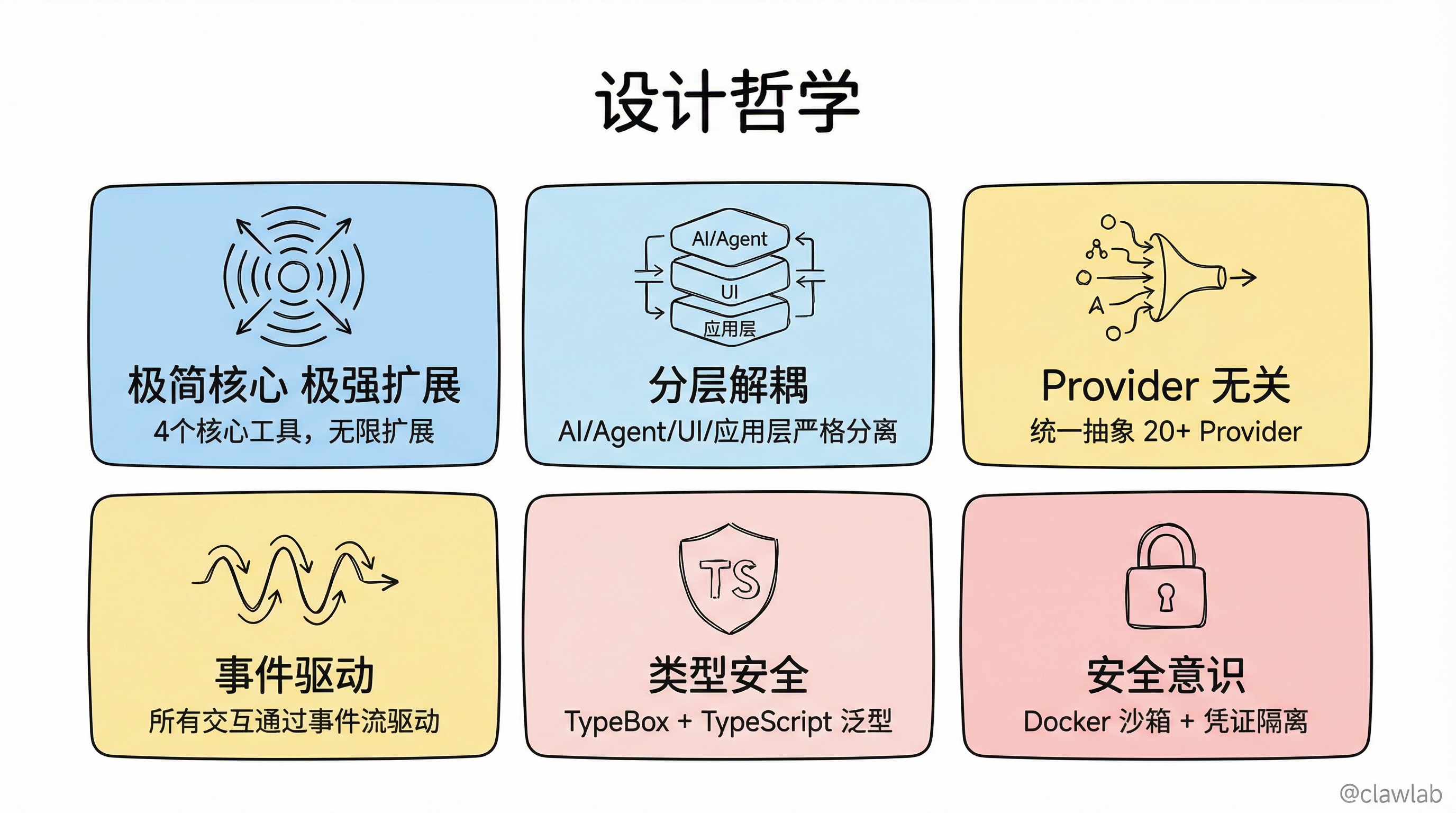 Pi 设计哲学六大原则